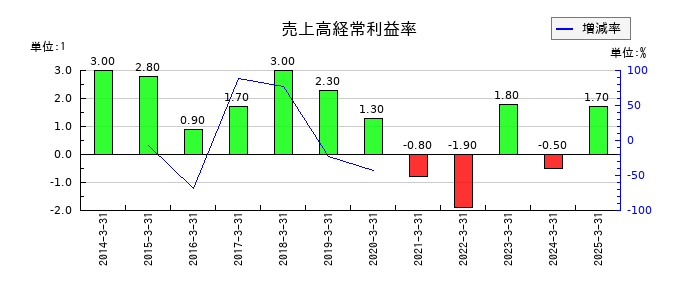 小倉クラッチの売上高経常利益率の推移