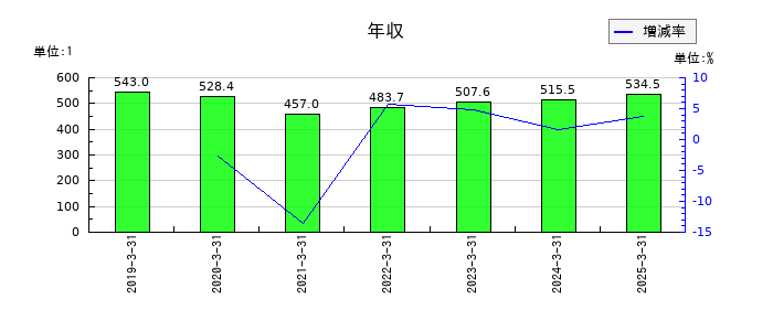 小倉クラッチの年収の推移