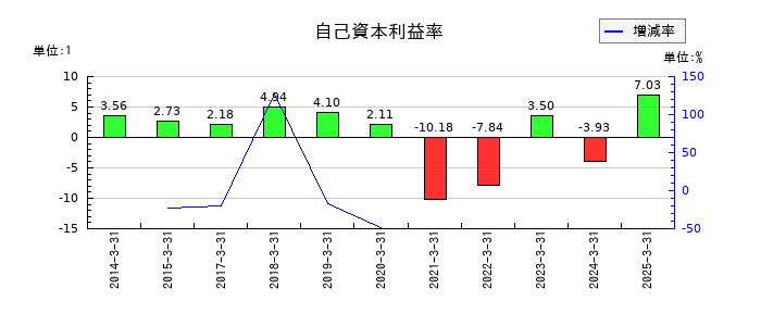 小倉クラッチの自己資本利益率の推移