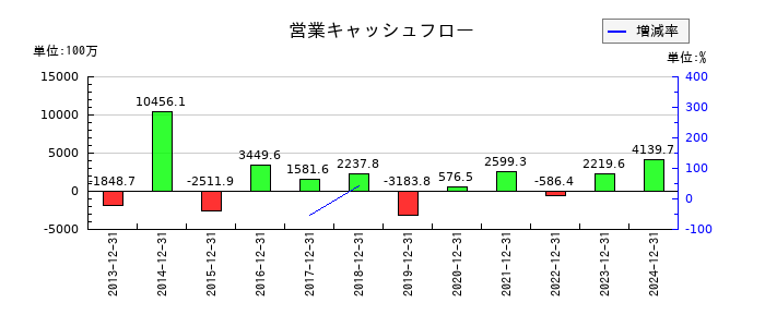 中野冷機の営業キャッシュフロー推移