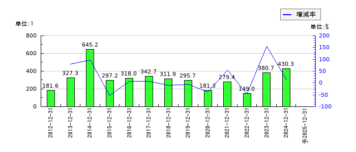 中野冷機のEPS(一株当たりの利益)推移