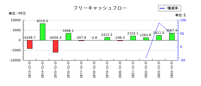 中野冷機のフリーキャッシュフロー推移