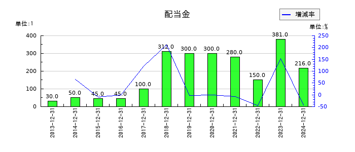 中野冷機の年間配当金推移