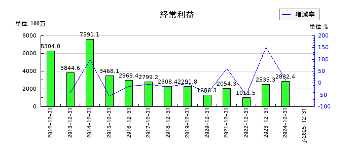 中野冷機の通期の経常利益推移