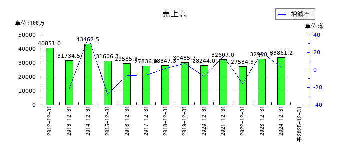 中野冷機の通期の売上高推移