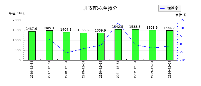 中野冷機の非支配株主持分の推移