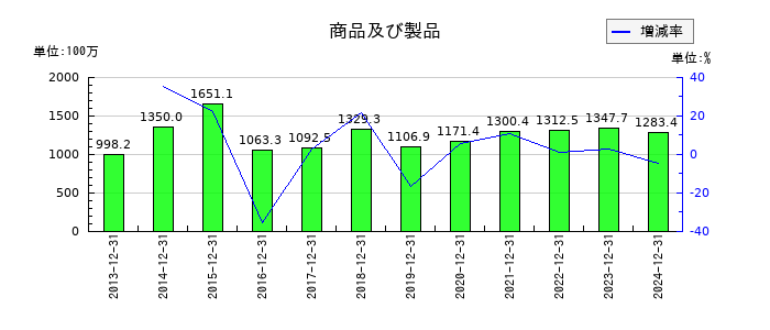 中野冷機の商品及び製品の推移