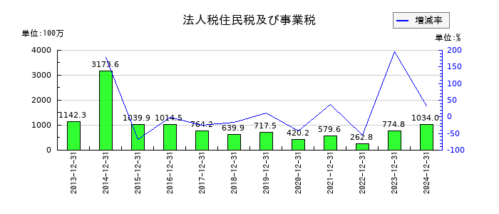 中野冷機の法人税住民税及び事業税の推移