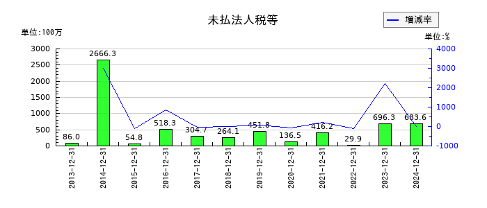 中野冷機の未払法人税等の推移