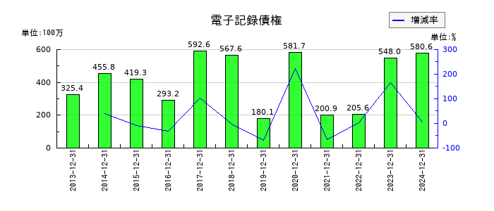 中野冷機の電子記録債権の推移