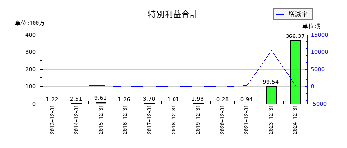 中野冷機の特別利益合計の推移