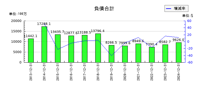 中野冷機の負債合計の推移