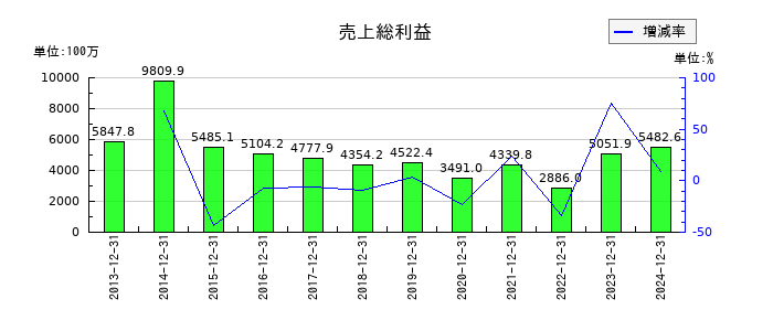 中野冷機の売上総利益の推移