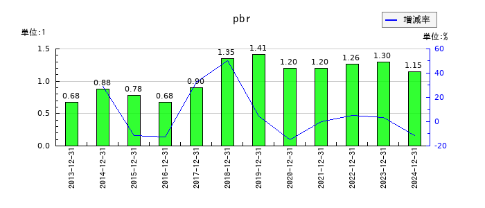 中野冷機のpbrの推移