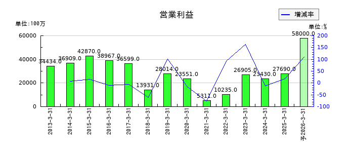 平和の通期の営業利益推移
