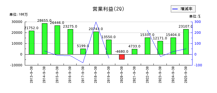 平和の第2四半期の営業利益推移