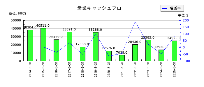 平和の営業キャッシュフロー推移