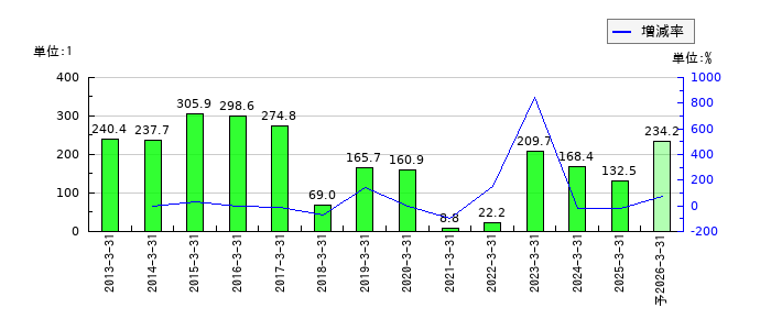 平和のEPS(一株当たりの利益)推移