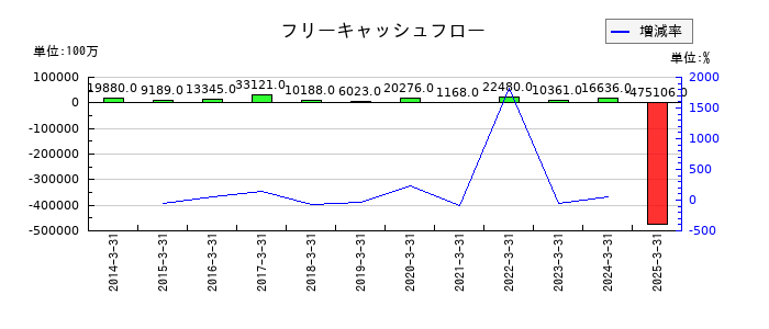 平和のフリーキャッシュフロー推移