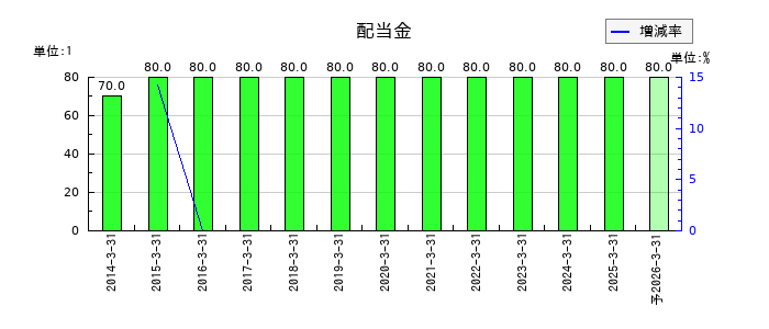 平和の年間配当金推移