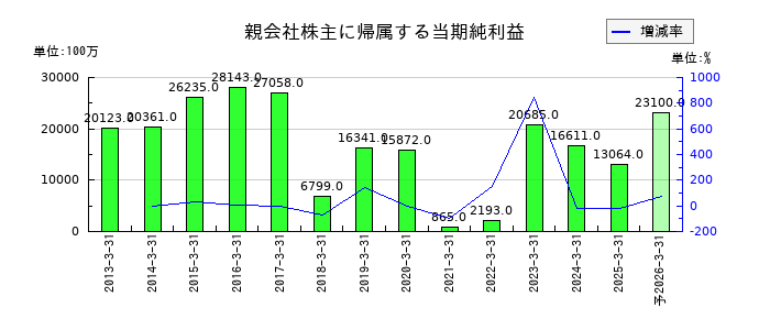 平和の通期の純利益推移