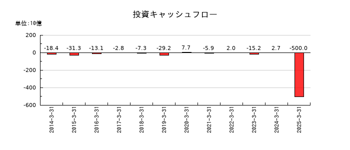 平和の投資キャッシュフロー推移