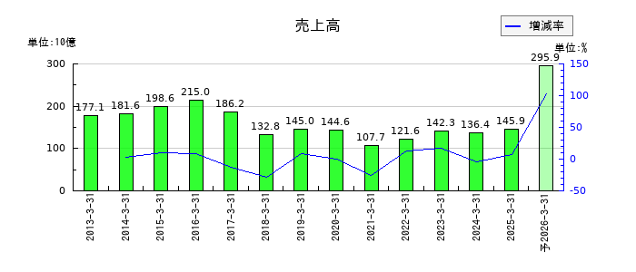 平和の通期の売上高推移