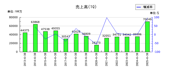 平和の第1四半期の売上高推移