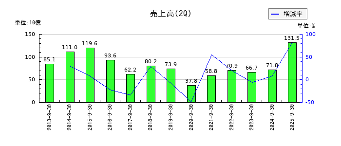 平和の第2四半期の売上高推移