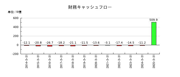 平和の財務キャッシュフロー推移