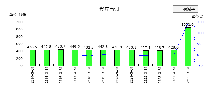 平和の資産合計の推移
