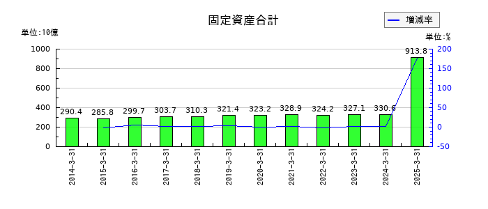 平和の固定資産合計の推移