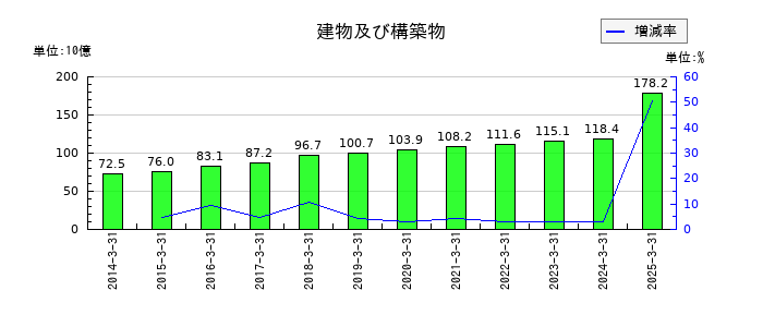平和の建物及び構築物の推移
