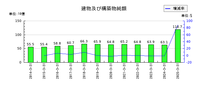 平和の建物及び構築物純額の推移