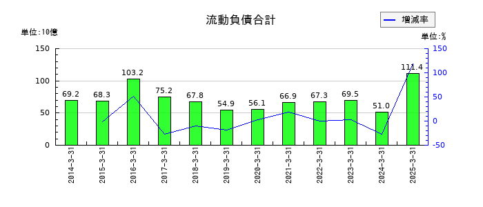 平和の流動負債合計の推移