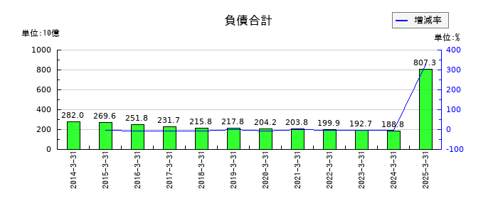 平和の負債合計の推移