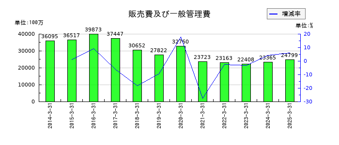 平和の販売費及び一般管理費の推移