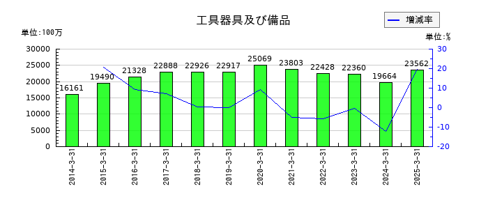 平和の工具器具及び備品の推移