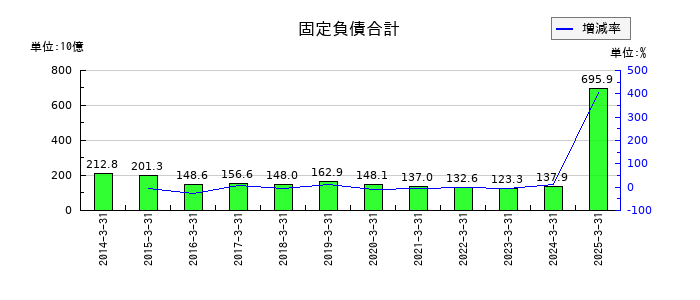 平和の固定負債合計の推移