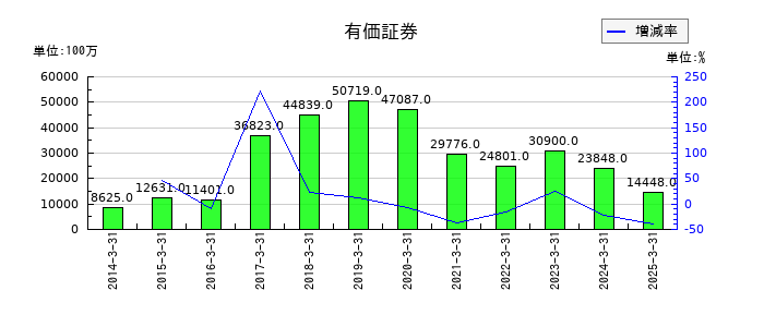 平和の有価証券の推移