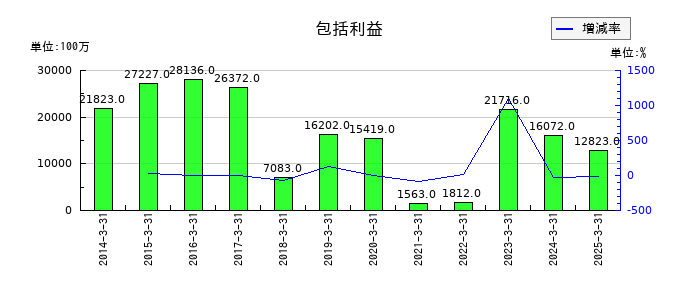 平和の包括利益の推移
