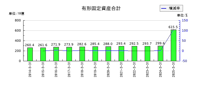 平和の有形固定資産合計の推移
