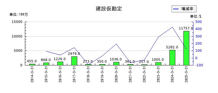 平和の建設仮勘定の推移