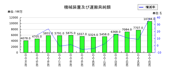 平和の機械装置及び運搬具純額の推移