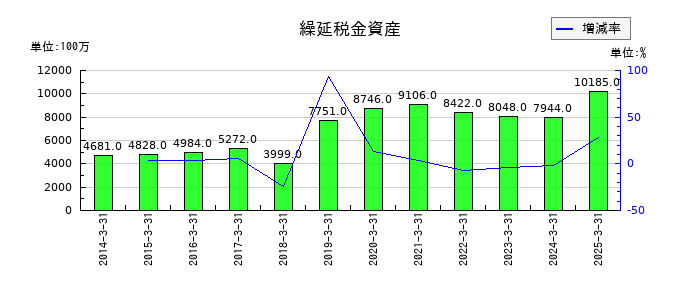 平和の繰延税金資産の推移
