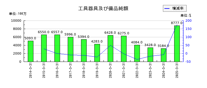 平和の工具器具及び備品純額の推移