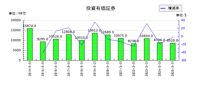 平和の投資有価証券の推移