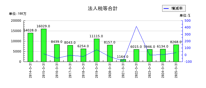 平和の法人税等合計の推移