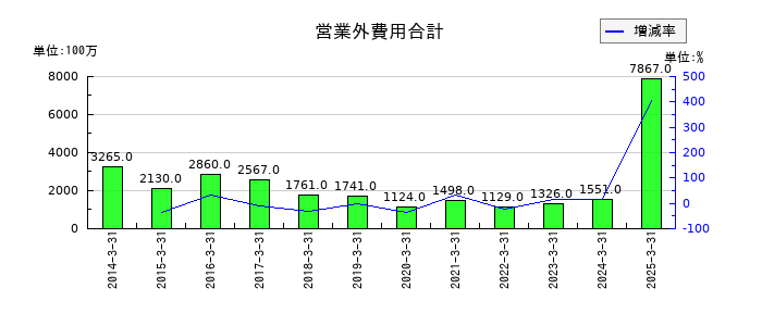 平和の営業外費用合計の推移