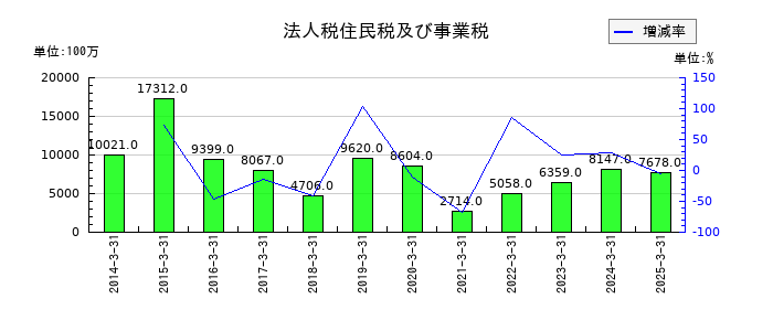 平和の法人税住民税及び事業税の推移